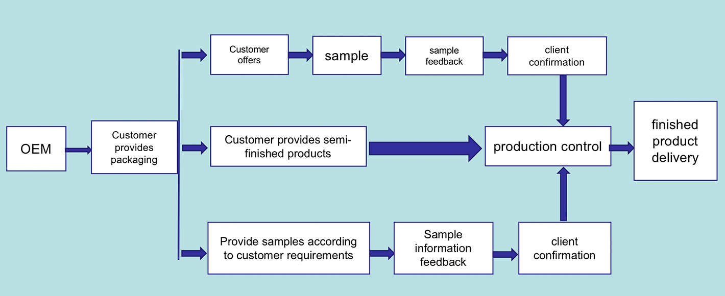 Organigramme commercial OEM