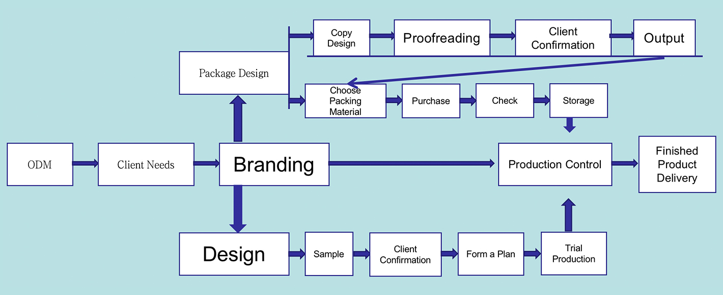 Organigramme commercial ODM