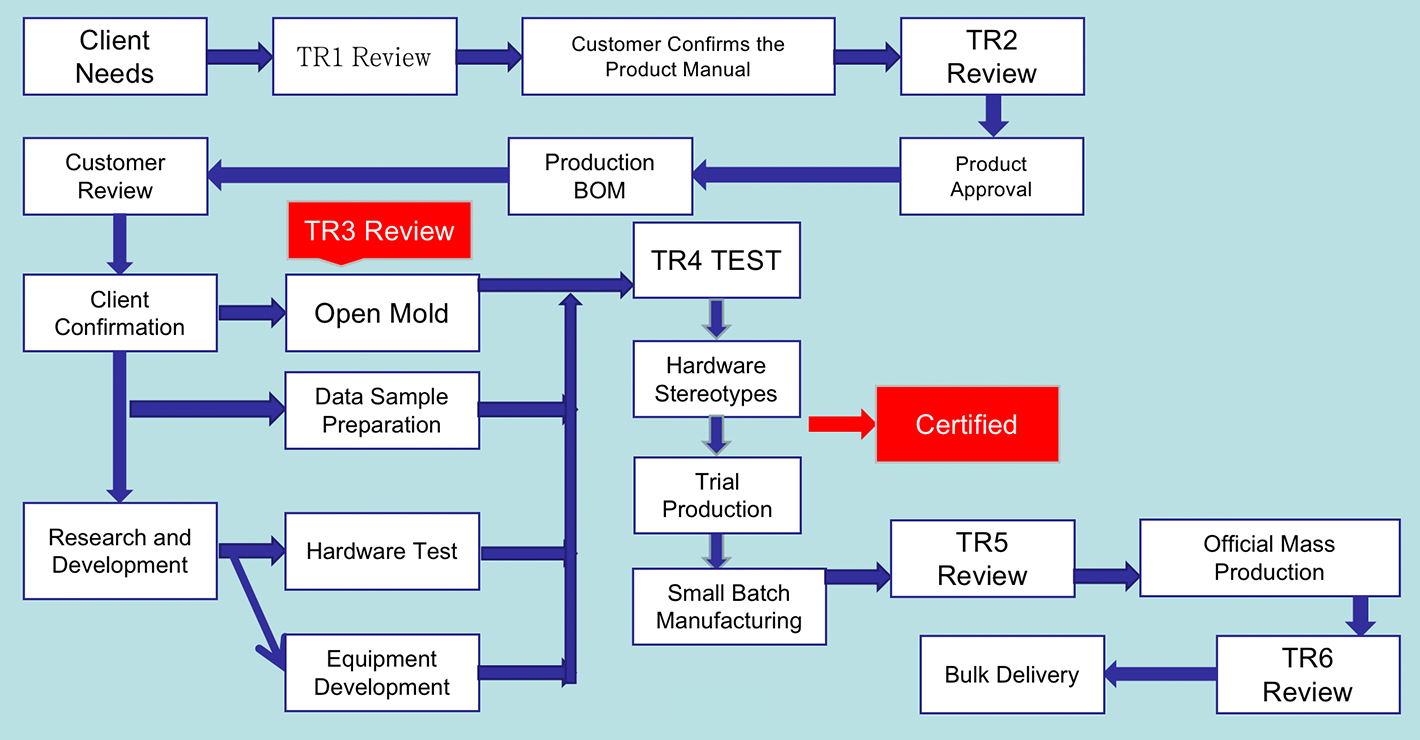 Organigramme commercial JDM